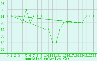 Courbe de l'humidit relative pour Honefoss Hoyby