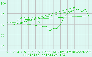 Courbe de l'humidit relative pour Ljungby