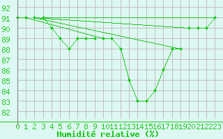 Courbe de l'humidit relative pour Fains-Veel (55)