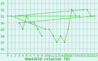 Courbe de l'humidit relative pour Foellinge
