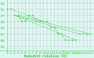 Courbe de l'humidit relative pour Hd-Bazouges (35)