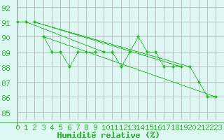 Courbe de l'humidit relative pour Viitasaari
