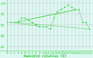 Courbe de l'humidit relative pour Drogden