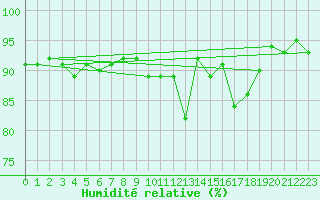 Courbe de l'humidit relative pour Fameck (57)