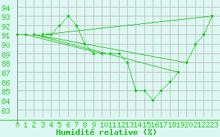 Courbe de l'humidit relative pour Ernage (Be)