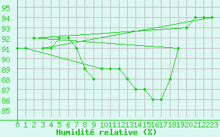 Courbe de l'humidit relative pour Lorient (56)