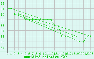 Courbe de l'humidit relative pour Envalira (And)