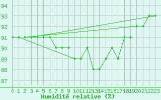 Courbe de l'humidit relative pour Fredrika