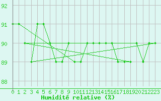 Courbe de l'humidit relative pour Pajares - Valgrande