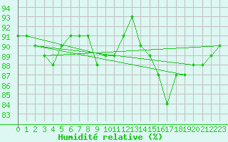 Courbe de l'humidit relative pour Saint-Just-le-Martel (87)