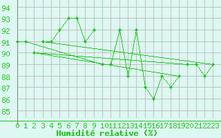 Courbe de l'humidit relative pour Chailles (41)