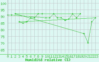 Courbe de l'humidit relative pour Vaduz