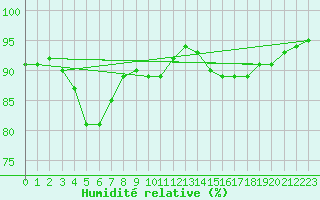 Courbe de l'humidit relative pour Liefrange (Lu)