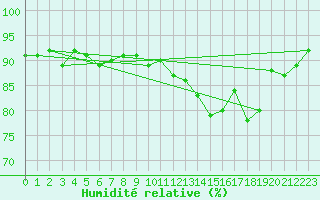 Courbe de l'humidit relative pour Davos (Sw)