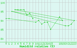 Courbe de l'humidit relative pour Grandfresnoy (60)