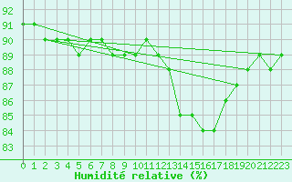 Courbe de l'humidit relative pour Bellengreville (14)