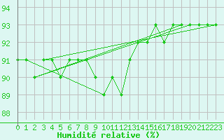 Courbe de l'humidit relative pour Storlien-Visjovalen