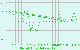 Courbe de l'humidit relative pour Hamra