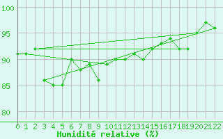 Courbe de l'humidit relative pour Wijk Aan Zee Aws