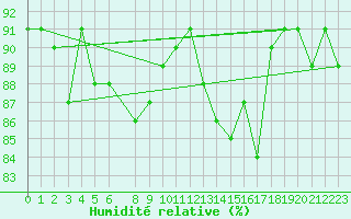 Courbe de l'humidit relative pour Bonnecombe - Les Salces (48)
