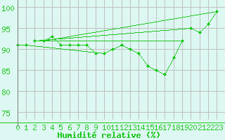 Courbe de l'humidit relative pour Ruffiac (47)