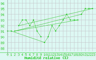 Courbe de l'humidit relative pour Sletnes Fyr