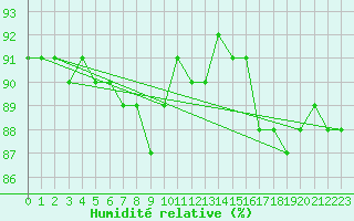 Courbe de l'humidit relative pour Feuerkogel