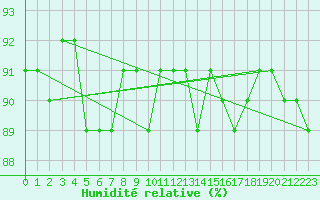 Courbe de l'humidit relative pour Cerisiers (89)