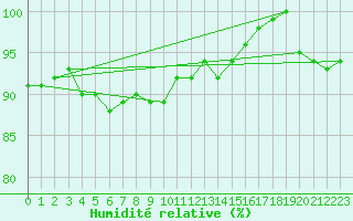Courbe de l'humidit relative pour Dippoldiswalde-Reinb