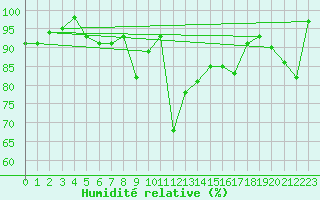 Courbe de l'humidit relative pour Crap Masegn