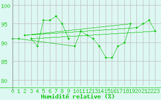 Courbe de l'humidit relative pour Drogden