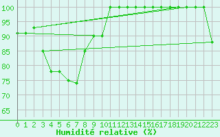 Courbe de l'humidit relative pour Sogndal / Haukasen