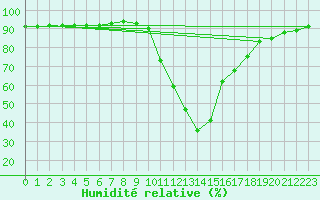 Courbe de l'humidit relative pour Taradeau (83)