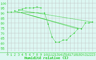 Courbe de l'humidit relative pour Villacoublay (78)