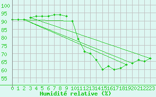 Courbe de l'humidit relative pour Chambry / Aix-Les-Bains (73)