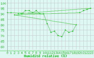 Courbe de l'humidit relative pour Walney Island