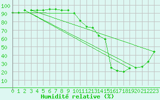 Courbe de l'humidit relative pour Manlleu (Esp)