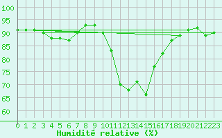 Courbe de l'humidit relative pour Champtercier (04)