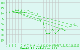 Courbe de l'humidit relative pour Sallles d'Aude (11)