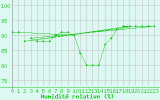Courbe de l'humidit relative pour Breuillet (17)