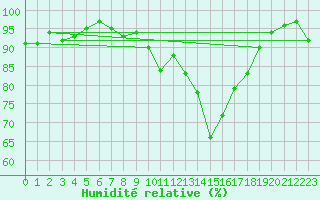 Courbe de l'humidit relative pour Arkona