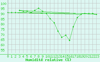 Courbe de l'humidit relative pour Bruxelles (Be)