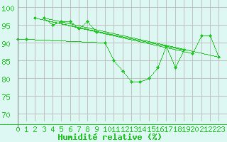 Courbe de l'humidit relative pour La Fretaz (Sw)