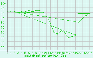 Courbe de l'humidit relative pour Villarzel (Sw)