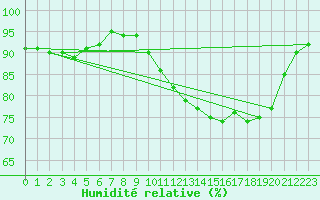 Courbe de l'humidit relative pour Baye (51)