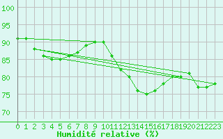 Courbe de l'humidit relative pour Cap de la Hague (50)