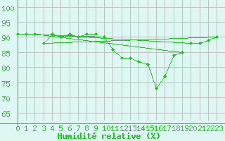 Courbe de l'humidit relative pour Pointe de Chassiron (17)