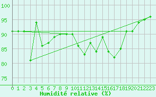Courbe de l'humidit relative pour la bouée 62121