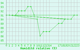 Courbe de l'humidit relative pour Cabo Busto