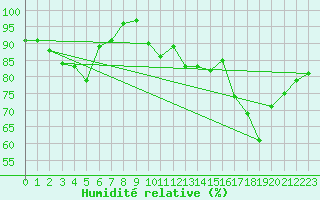 Courbe de l'humidit relative pour Lignerolles (03)